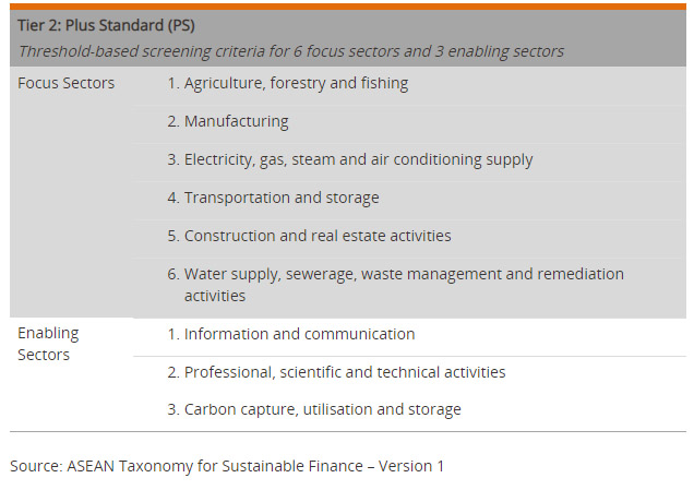 Journey to Sustainability: The ASEAN Taxonomy