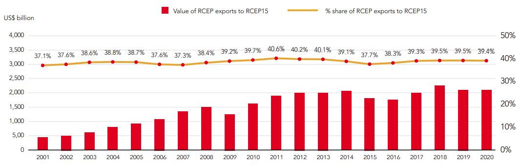 Major Markets of RCEP Exports