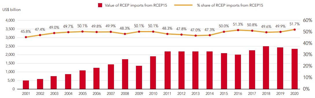 Major Sources of RCEP Imports