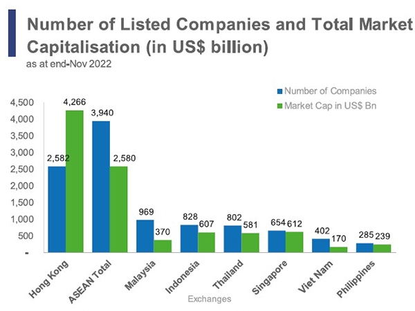 Source: World Federation of Exchanges, CEIC and the respective stock exchanges