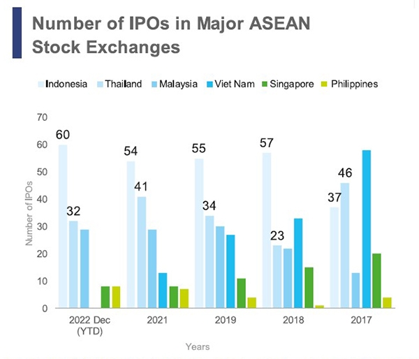 Source: EY, Global IPO Trends 2022 for 2022 YTD data; Deloitte, Southeast Asia IPO Capital Market – 2021 full year report